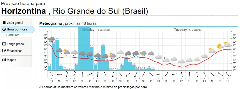 Previsão do tempo para as próximas 48 horas em Horizontina