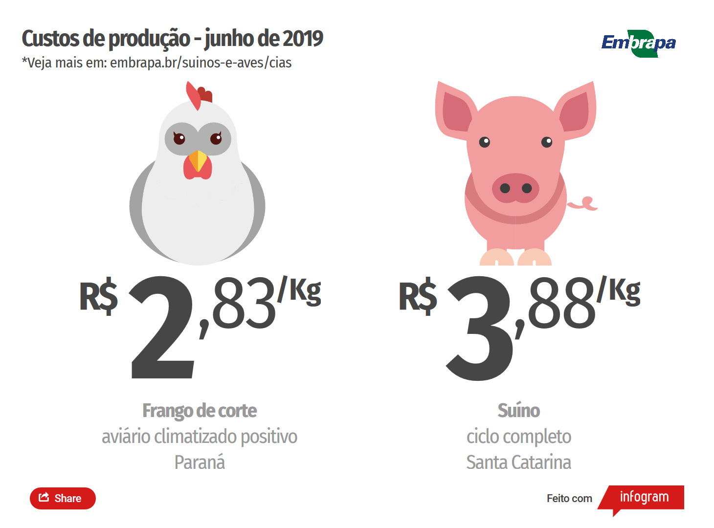 Custos de produção de suínos e de frangos de corte disparam em junho